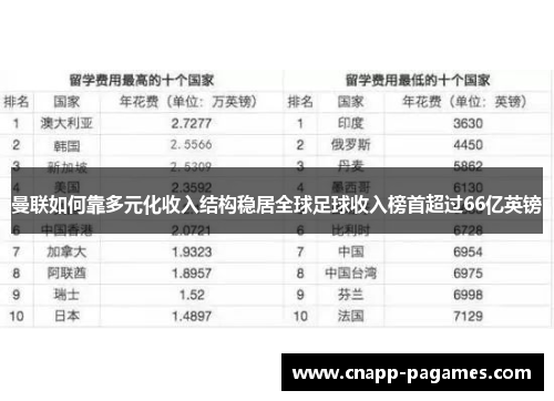 曼联如何靠多元化收入结构稳居全球足球收入榜首超过66亿英镑 曼联如何靠多元化收入结构稳居全球足球收入榜首超过66亿英镑