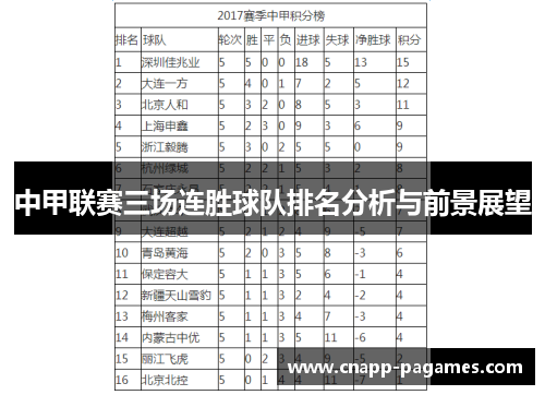 中甲联赛三场连胜球队排名分析与前景展望 中甲联赛三场连胜球队排名分析与前景展望